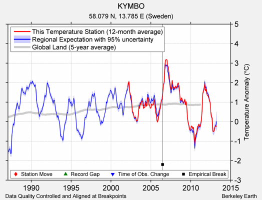 KYMBO comparison to regional expectation