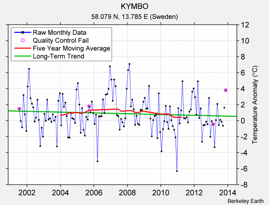 KYMBO Raw Mean Temperature