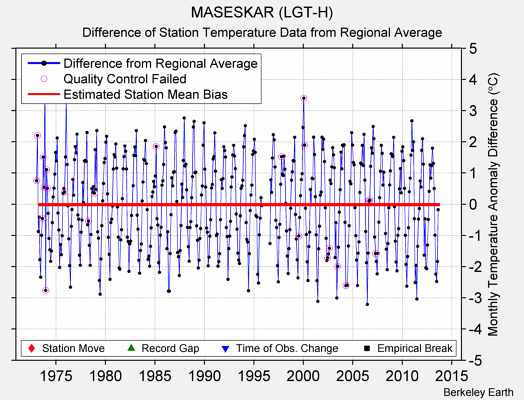 MASESKAR (LGT-H) difference from regional expectation