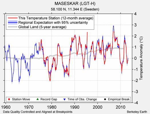 MASESKAR (LGT-H) comparison to regional expectation