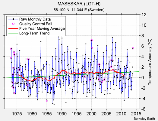 MASESKAR (LGT-H) Raw Mean Temperature