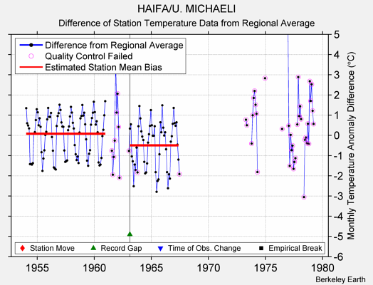 HAIFA/U. MICHAELI difference from regional expectation