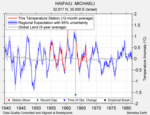 HAIFA/U. MICHAELI comparison to regional expectation