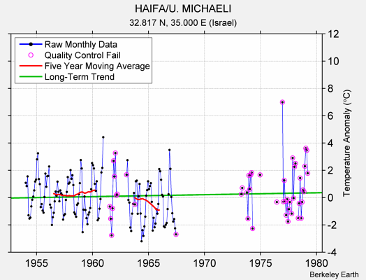 HAIFA/U. MICHAELI Raw Mean Temperature