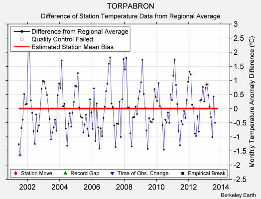 TORPABRON difference from regional expectation