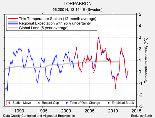 TORPABRON comparison to regional expectation