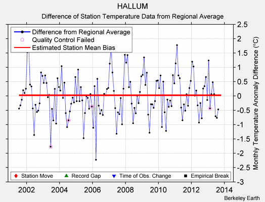 HALLUM difference from regional expectation