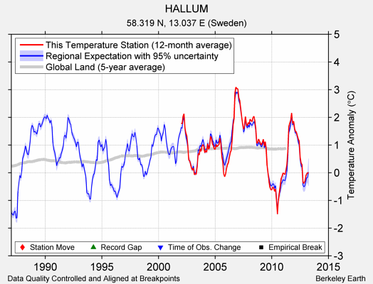 HALLUM comparison to regional expectation