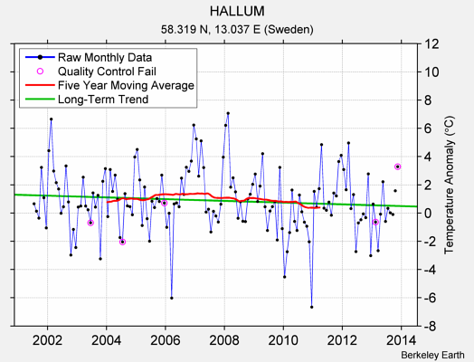 HALLUM Raw Mean Temperature