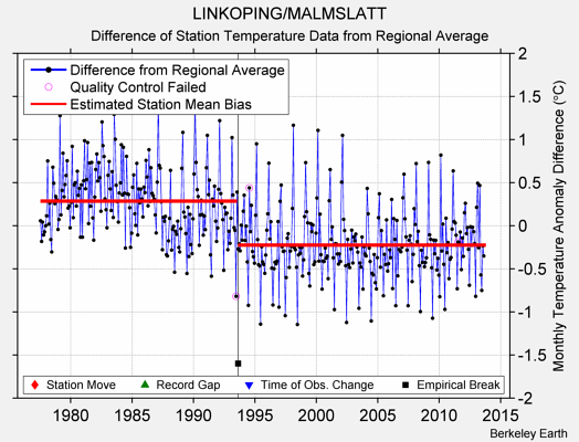 LINKOPING/MALMSLATT difference from regional expectation