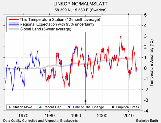 LINKOPING/MALMSLATT comparison to regional expectation