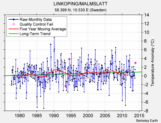 LINKOPING/MALMSLATT Raw Mean Temperature