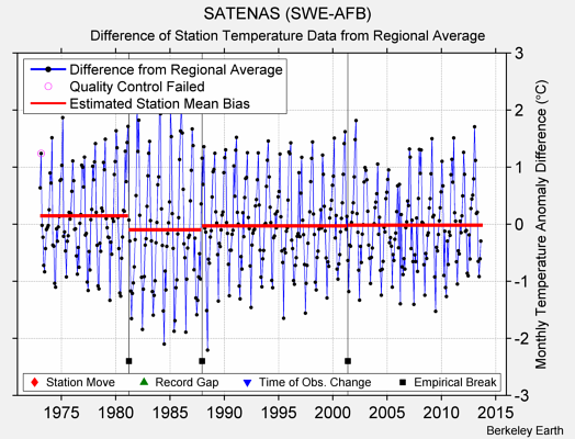 SATENAS (SWE-AFB) difference from regional expectation