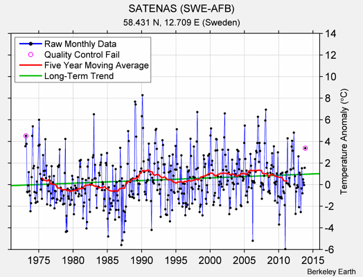 SATENAS (SWE-AFB) Raw Mean Temperature