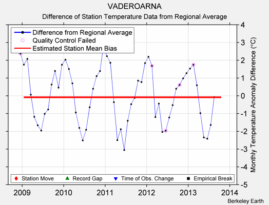 VADEROARNA difference from regional expectation