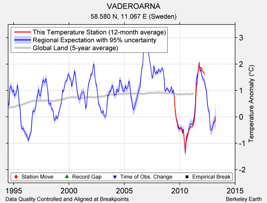 VADEROARNA comparison to regional expectation