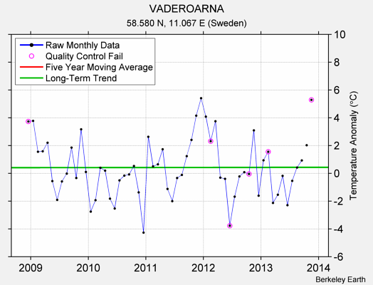 VADEROARNA Raw Mean Temperature