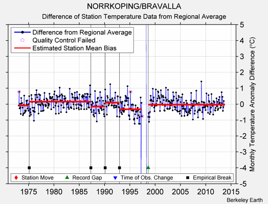 NORRKOPING/BRAVALLA difference from regional expectation