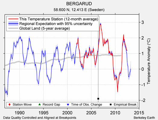 BERGARUD comparison to regional expectation