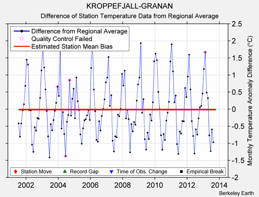 KROPPEFJALL-GRANAN difference from regional expectation