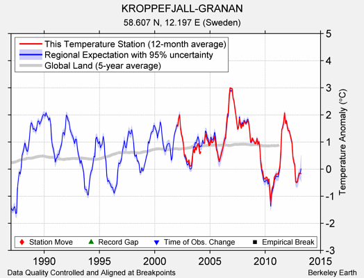 KROPPEFJALL-GRANAN comparison to regional expectation