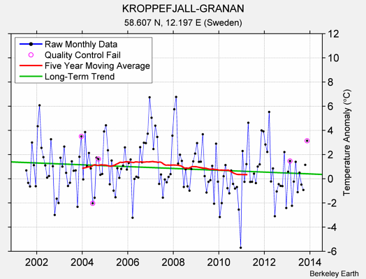 KROPPEFJALL-GRANAN Raw Mean Temperature