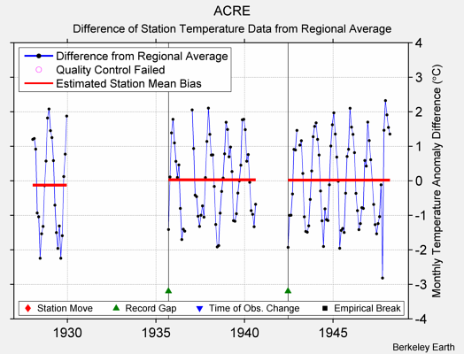 ACRE difference from regional expectation