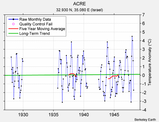 ACRE Raw Mean Temperature