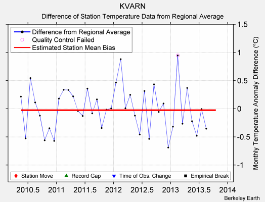 KVARN difference from regional expectation