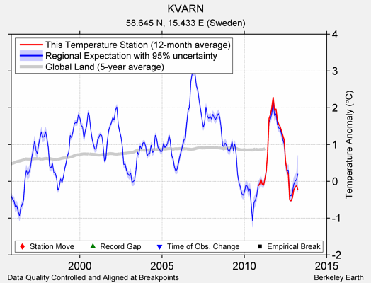 KVARN comparison to regional expectation