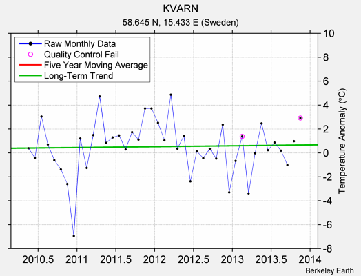 KVARN Raw Mean Temperature