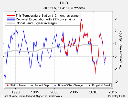 HUD comparison to regional expectation