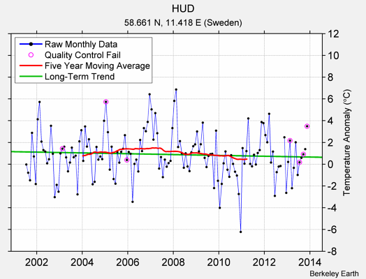 HUD Raw Mean Temperature