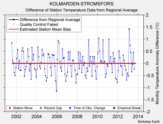 KOLMARDEN-STROMSFORS difference from regional expectation