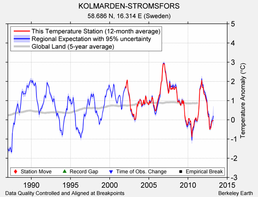 KOLMARDEN-STROMSFORS comparison to regional expectation