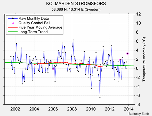 KOLMARDEN-STROMSFORS Raw Mean Temperature