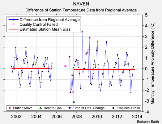 NAVEN difference from regional expectation