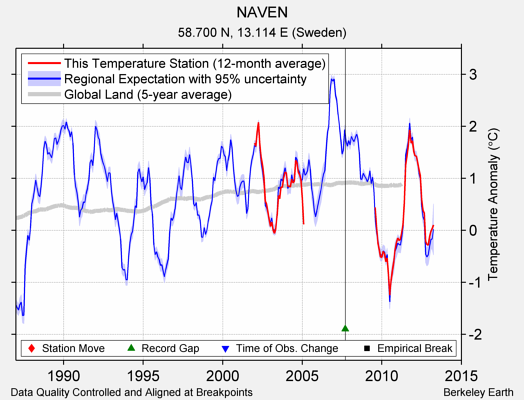 NAVEN comparison to regional expectation