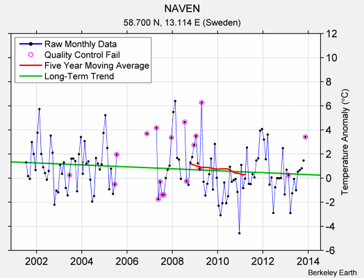 NAVEN Raw Mean Temperature