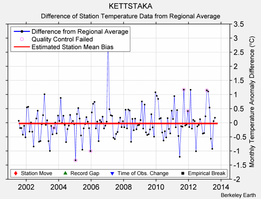 KETTSTAKA difference from regional expectation