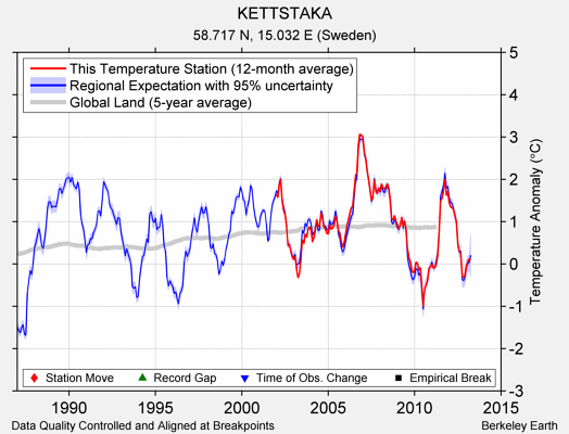 KETTSTAKA comparison to regional expectation