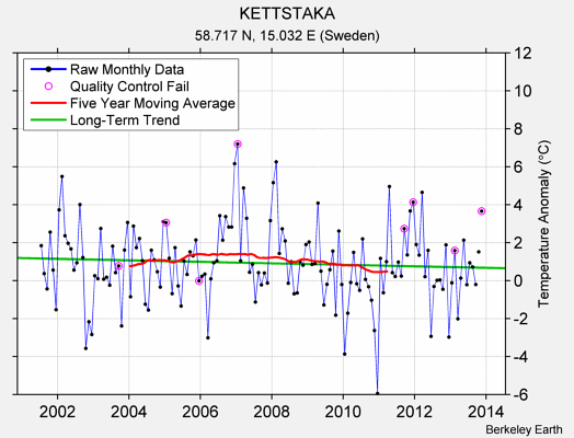 KETTSTAKA Raw Mean Temperature