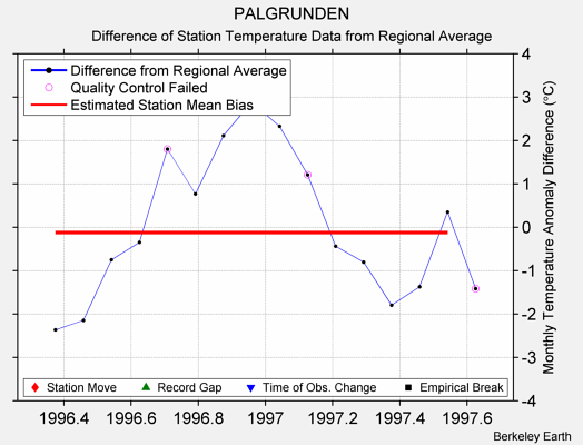 PALGRUNDEN difference from regional expectation