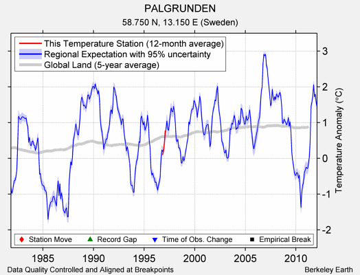 PALGRUNDEN comparison to regional expectation