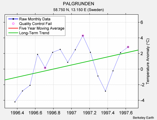 PALGRUNDEN Raw Mean Temperature