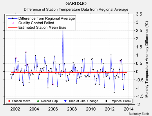 GARDSJO difference from regional expectation