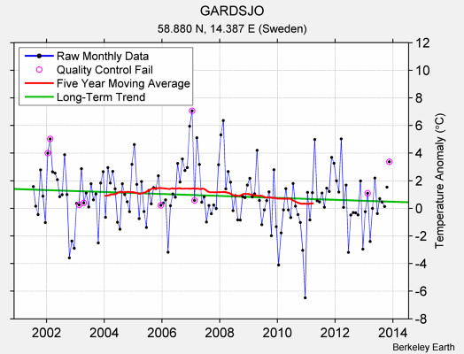 GARDSJO Raw Mean Temperature