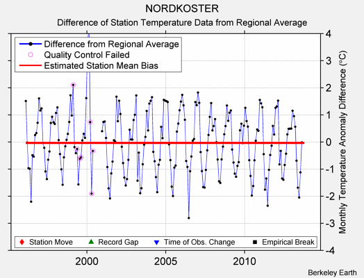 NORDKOSTER difference from regional expectation