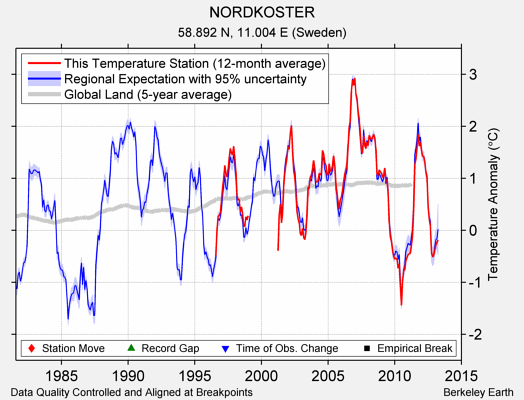 NORDKOSTER comparison to regional expectation