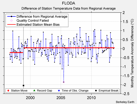 FLODA difference from regional expectation